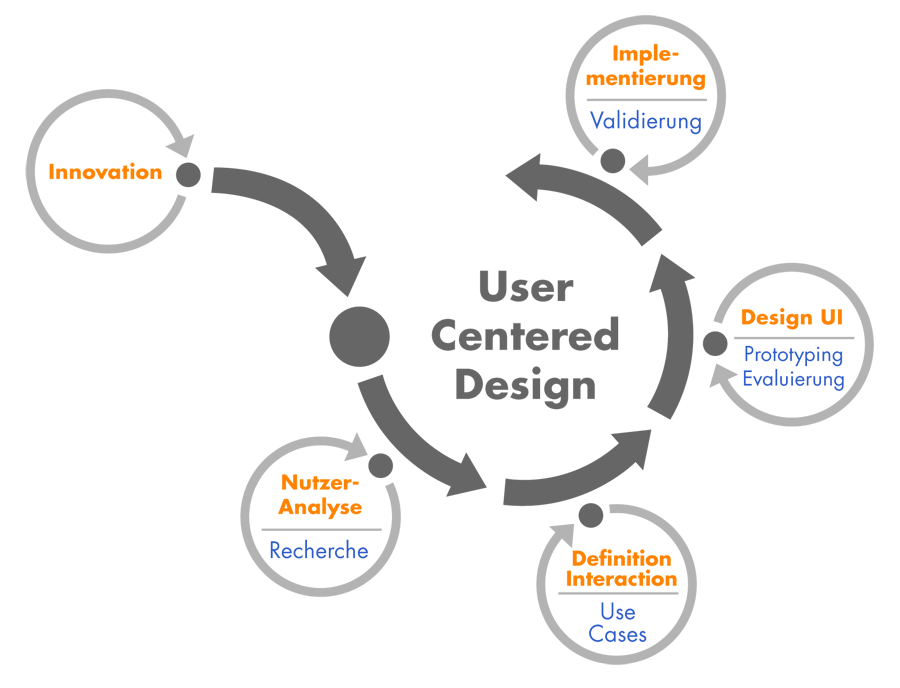 User-Centered Design